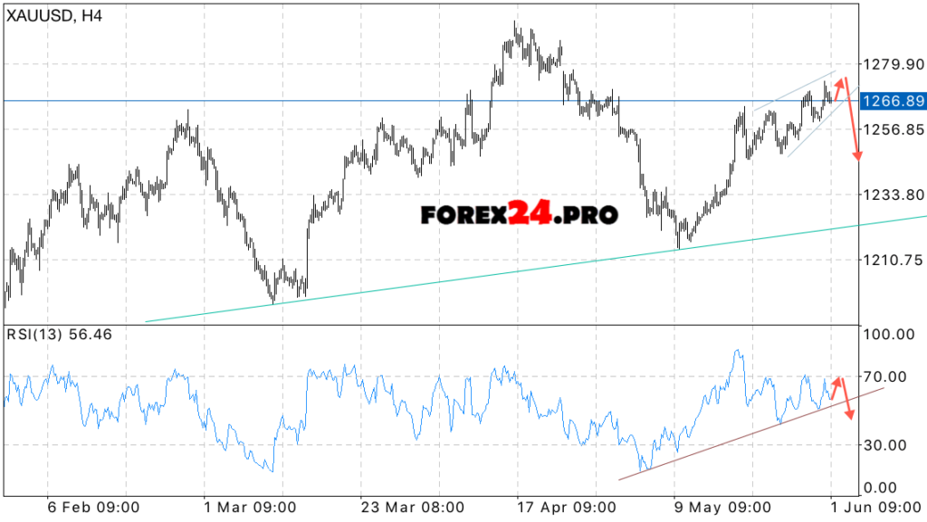 XAU/USD forecast Gold prices on June 2, 2017