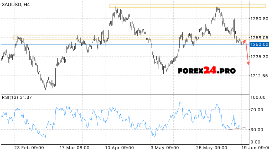 XAU/USD technical analysis & signals on June 20, 2017