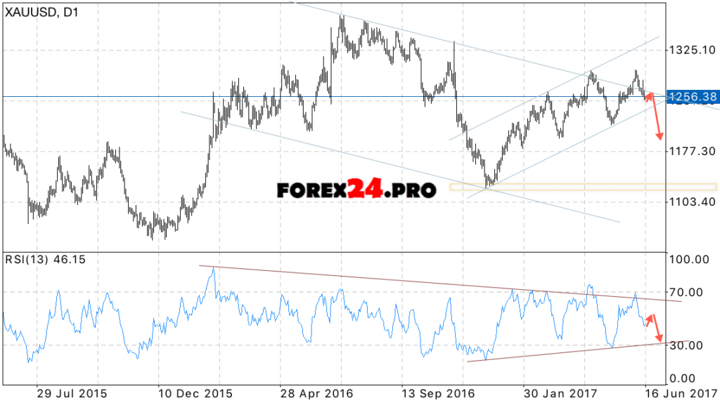 XAU/USD weekly forecast June 19 — 23, 2017