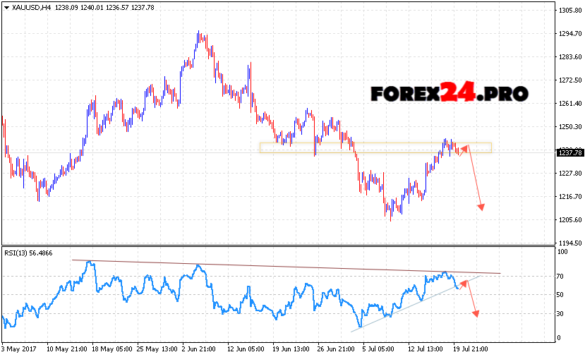 Forex xau usd gold technical analysis