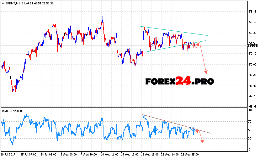 Technical Analysis Forecast Crude Oil On August 31 2017 Forex24 Pro - 
