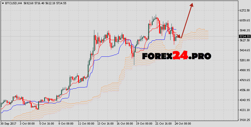 Bitcoin Prediction Analysis Btc Usd On October 25 2017 Forex24 Pro - 