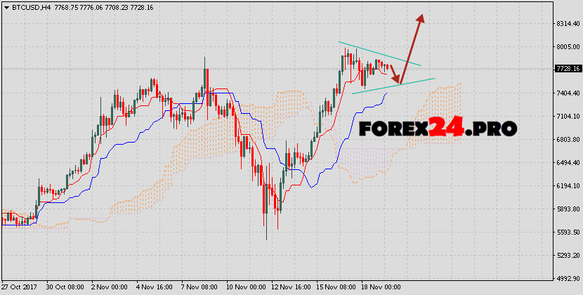 Bitcoin Prediction Analysis Btc Usd On November 20 2017 - 