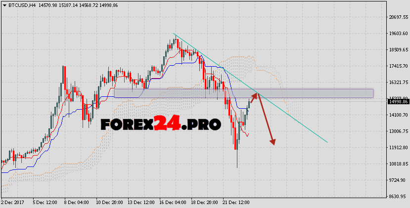 Bitcoin Forecast Analysis Btc Usd On December 24 2017 - 