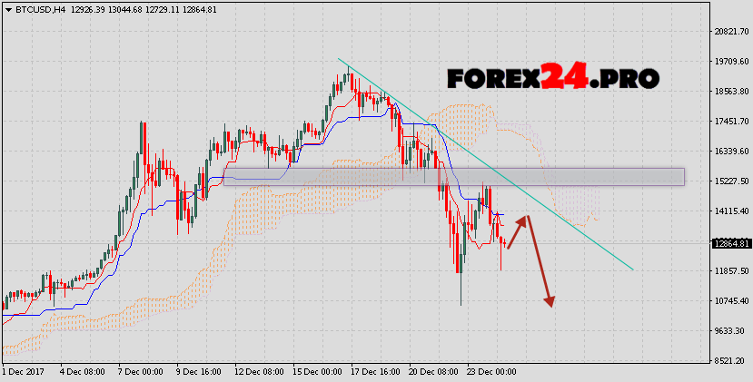 btc usd december 2017