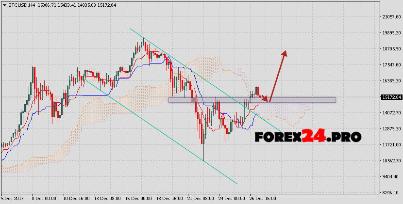 Bitcoin Forecast Analysis Btc Usd On December 28 2017 - 