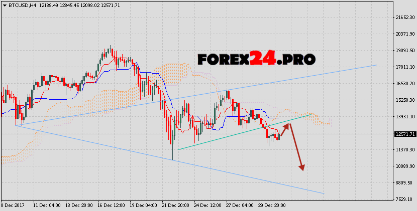 Bitcoin Forecast Analysis Btc Usd On Jan!   uary 1 2018 - 