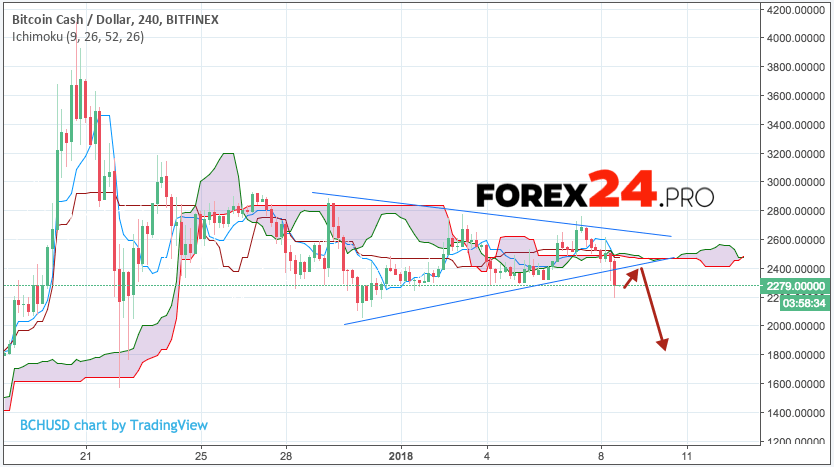 Bitcoin Analysis Prediction January 2018 Bitcoin Dollar Euro Zone - 