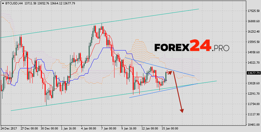 Bitcoin Forecast Analysis Btc Usd On January 16 2018 - 