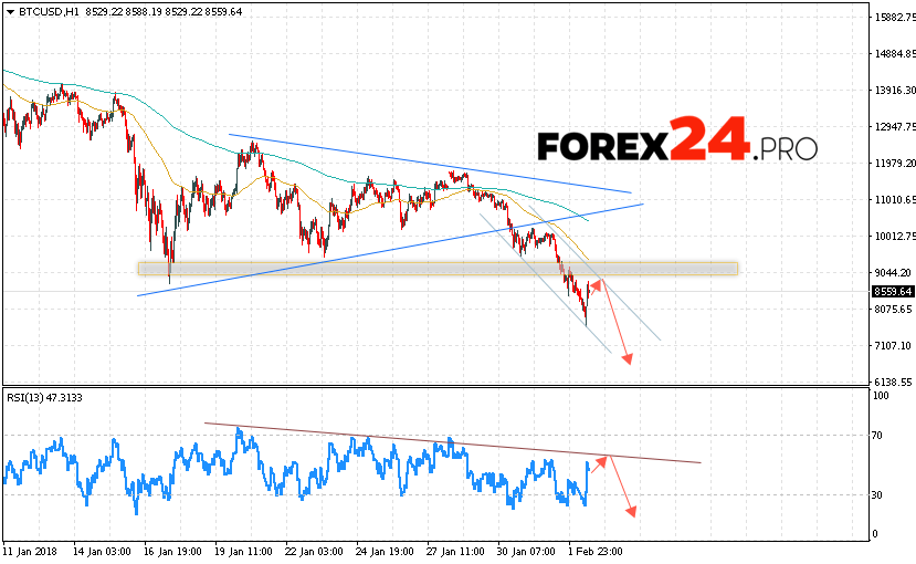 Bitcoin Forecast Technical Analysis February 3 2018 - 