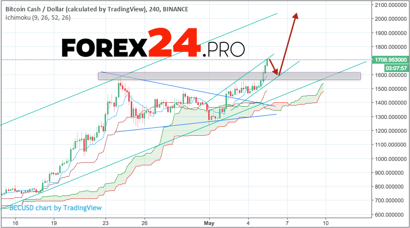 Bitcoin Cash Forecast Analysis Bch Usd May 6 2018 Forex24 Pro - 