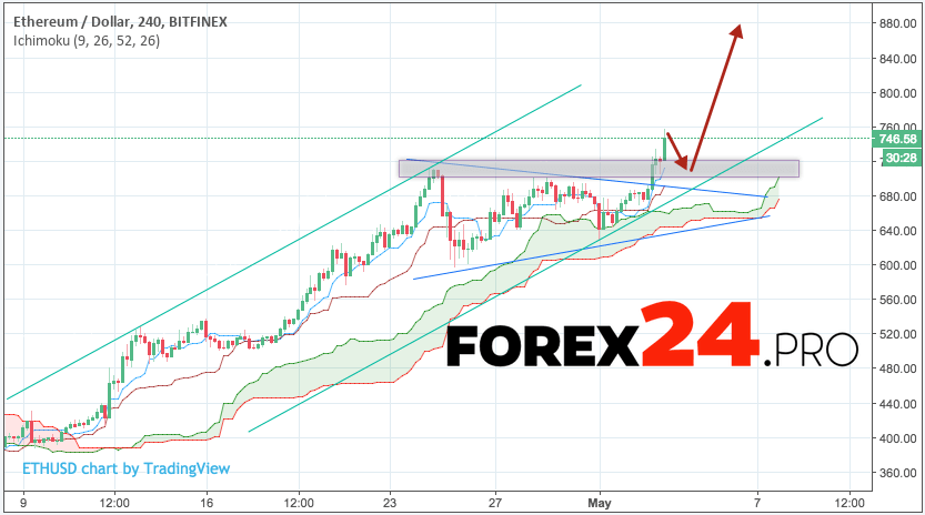 ethereum forecast