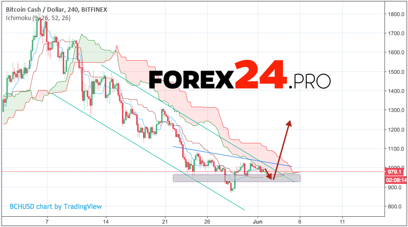 Bitcoin Cash Forecast Analysis Bch Usd June 2 2018 Forex24 Pro - 