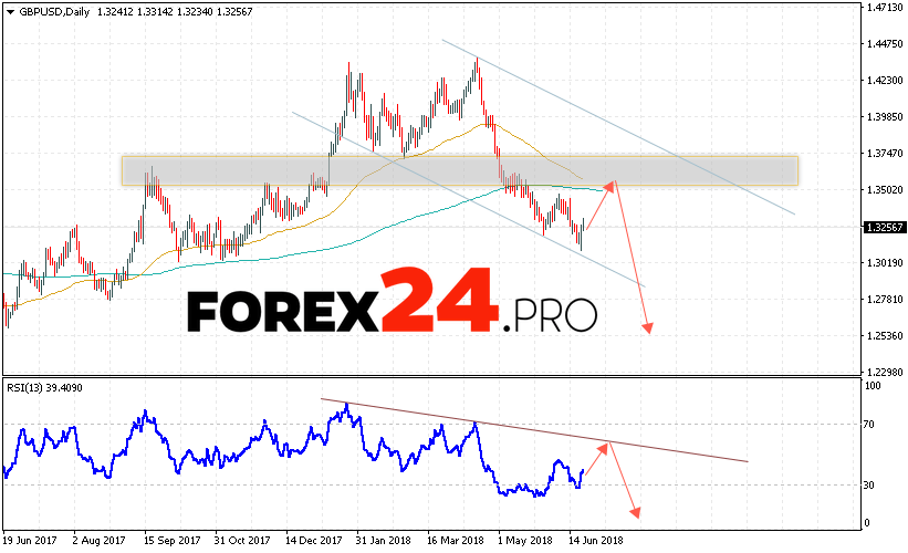 Gbp Usd Weekly Forecast June 25 29 2018 Forex24 Pro - 