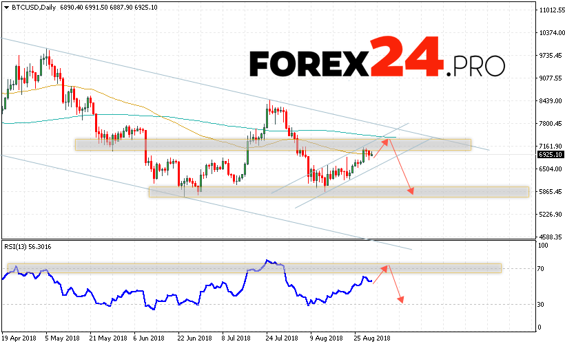 Bitcoin Weekly Forecast Analysis September 3 7 2018 Forex24 Pro - 