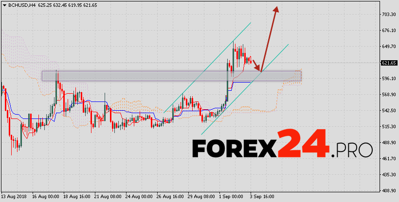 Bitcoin Cash Forecast Analysis Bch Usd September 4 2018 Forex24 Pro - 