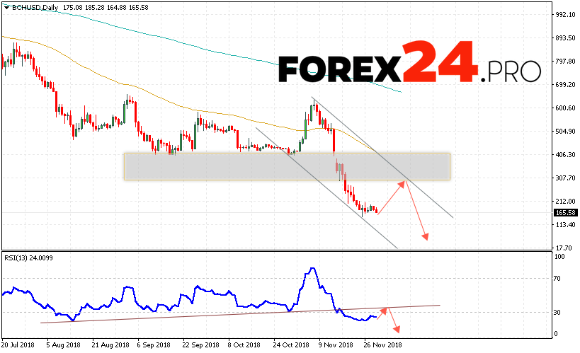 Bitcoin Cash Weekly Forecast December 3 7 2018 Forex24 Pro - 