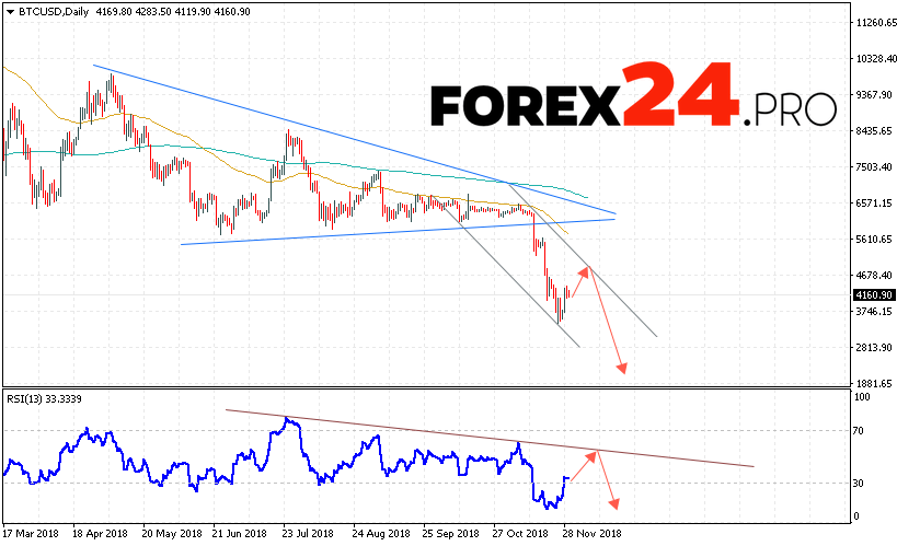 Bitcoin Weekly Forecast December 3 7 2018 Forex24 Pro - 