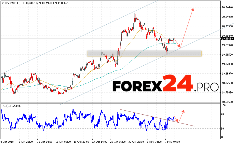 Usd Mxn Forecast Mexican Peso November 9 2018 Forex24 Pro