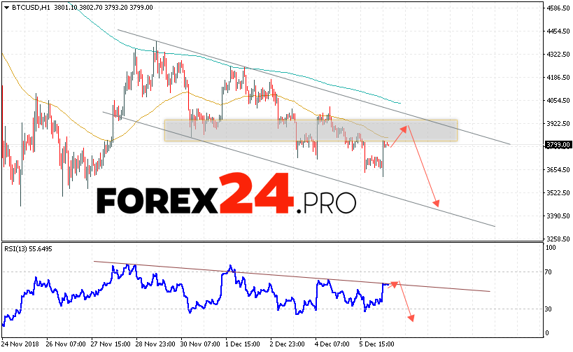 Bitcoin Forecast Technical Analysis December 7 2018 Forex24!    Pro - 