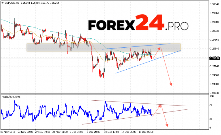 GBP/USD Forecast Pound Dollar December 25, 2018 - FOREX24.PRO