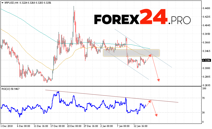 Ripple Forecast And Xrp Usd Analysis January 17 2019 Forex24 Pro - 