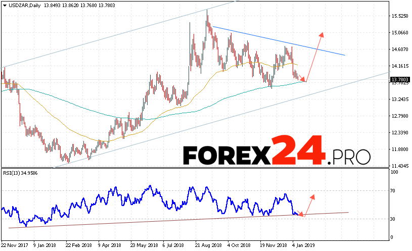 Usd Zar Forecast And Analysis January 14 18 2019 Forex24 Pro - 