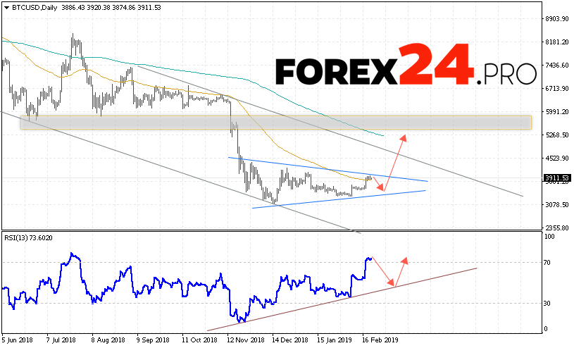 Bitcoin Forecast and Analysis February 25 — March 1, 2019