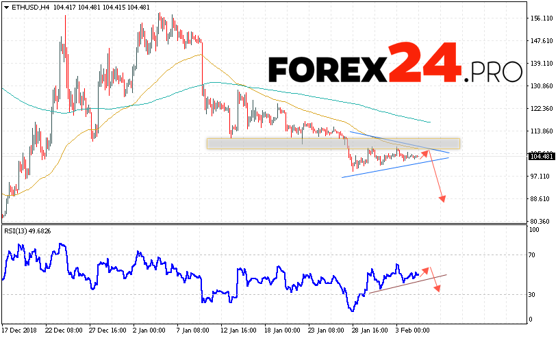 Ethereum Forecast and ETH/USD Analysis February 6, 2019