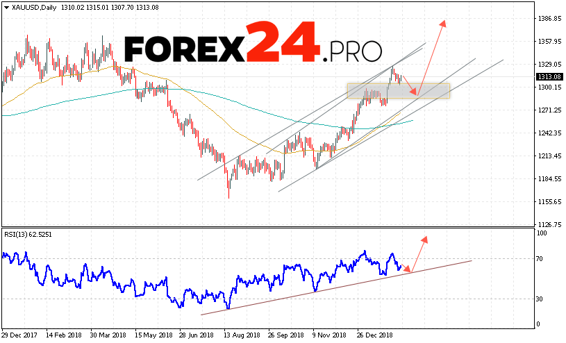 GOLD Forecast and Analysis February 11 — 15, 2019