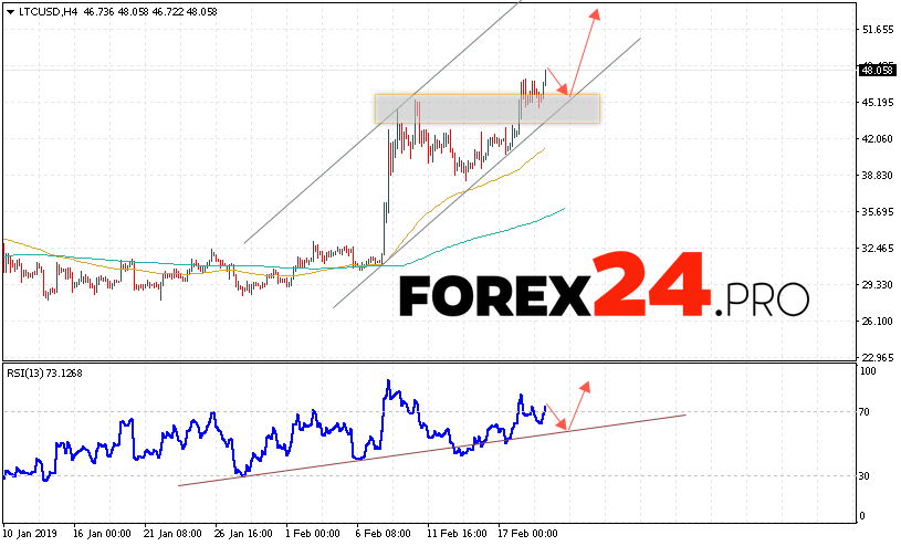 Litecoin Forecast and LTC/USD Analysis February 21, 2019