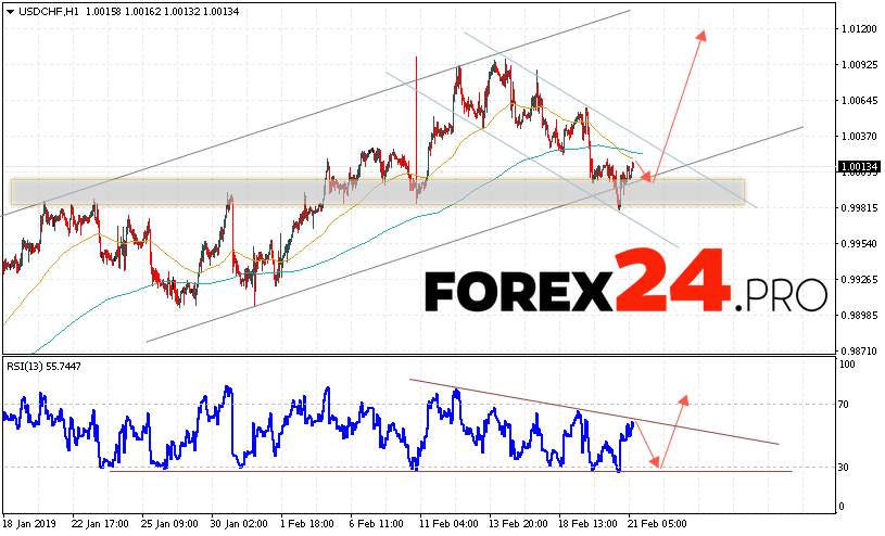 USD/CHF Forecast Dollar Franc February 22, 2019