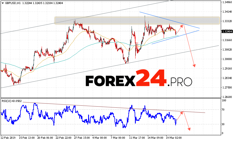 GBP/USD Forecast Pound Dollar March 21, 2019