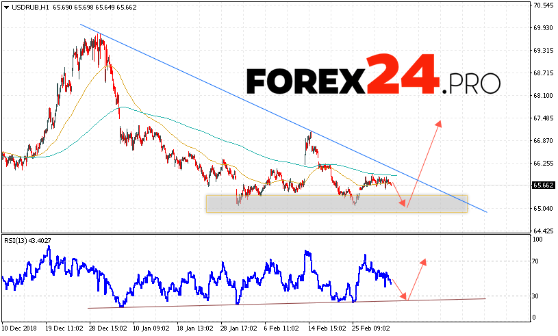 Dollar To Ruble Forex