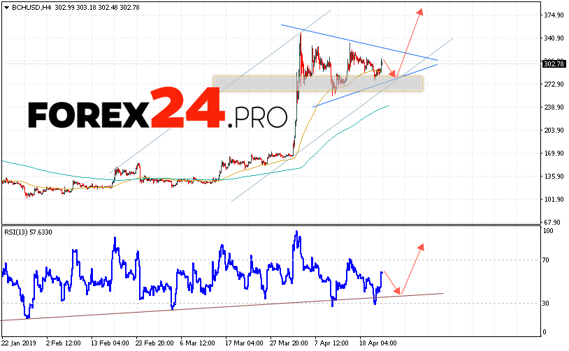 Bitcoin Cash Forecast And Analysis Bch Usd April 24 2019 Forex24 Pro - 