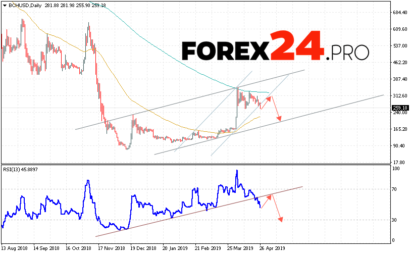 Bitcoin Cash Forecast And April 29 May 3 2019 Forex24 Pro - 