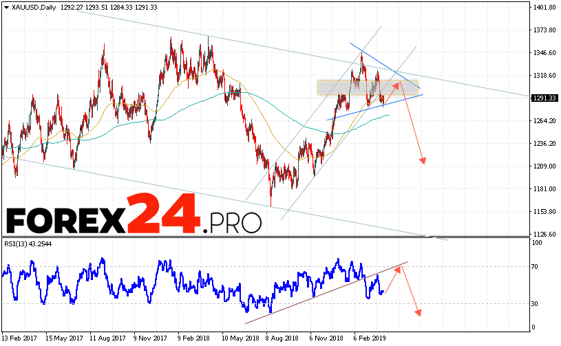 Gold Price Forecast And Analysis April 8 — 12 2019 Forex24pro