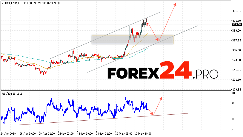 Bitcoin Cash Forecast And Analysis Bch Usd May 15 2019 Forex24 Pro - 