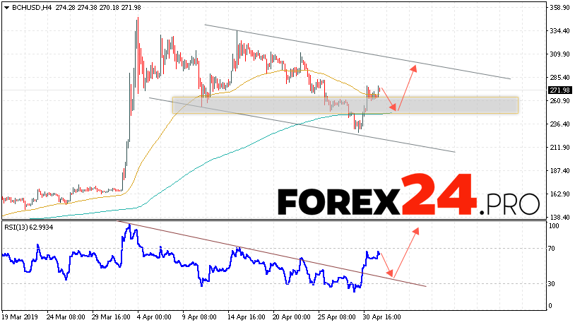 Bitcoin Cash Forecast And Analysis Bch Usd May 3 2019 Forex24 Pro - 