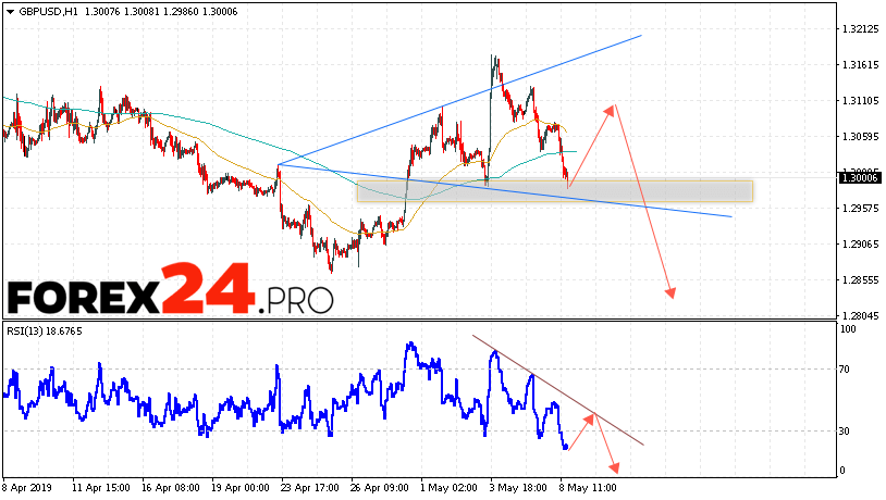 Gbp Usd Forecast Pound Dollar May 9 2019 Forex24 Pro - 