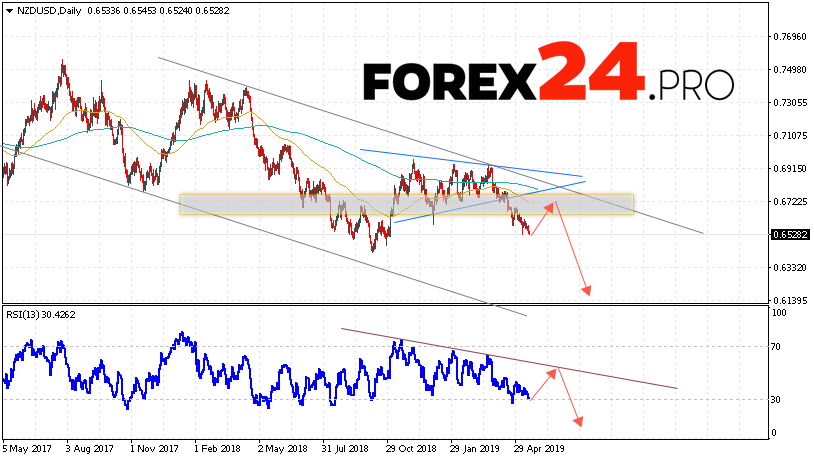 Nzdusd forecast forex 24