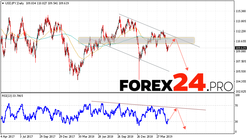 Usd Jpy Forecast And Analysis May 20 24 2019 Forex24 Pro - 