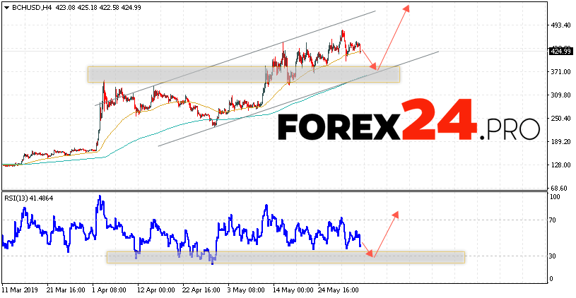 Bitcoin Cash Forecast And Analysis Bch Usd June 4 2019 Forex24 Pro - 