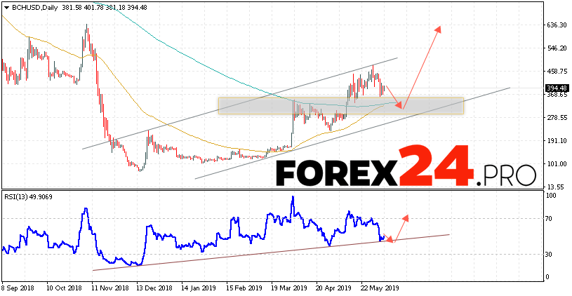 Bitcoin Cash Forecast And Analysis June 10 14 2019 Forex24 Pro - 