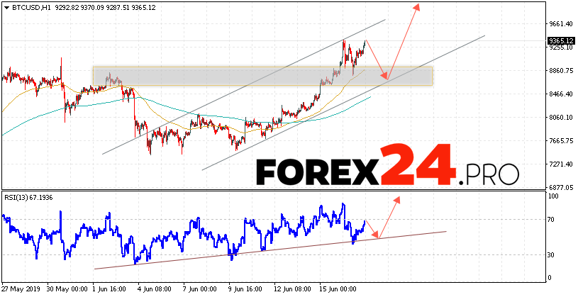 Bitcoin Forecast And Analysis Btc Usd June 18 2019 Forex24 Pro - 