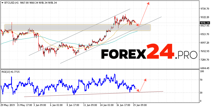 Bitcoin Forecast And Analysis Btc Usd June 20 2019 Forex24 Pro - 