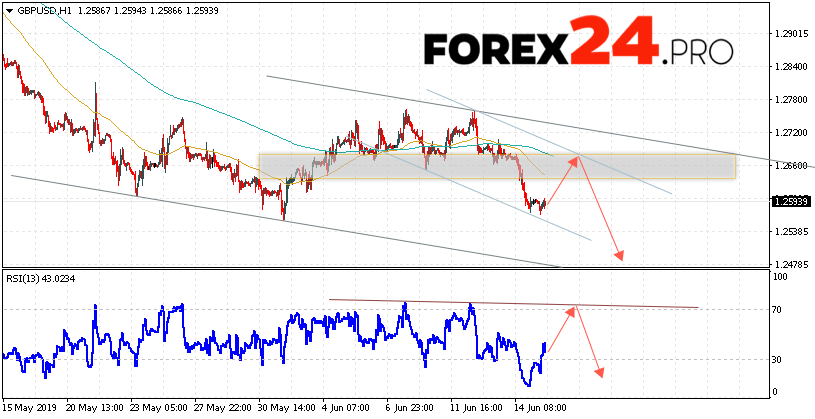 Gbp Usd Forecast Pound Dollar June 18 2019 Forex24 Pro - 