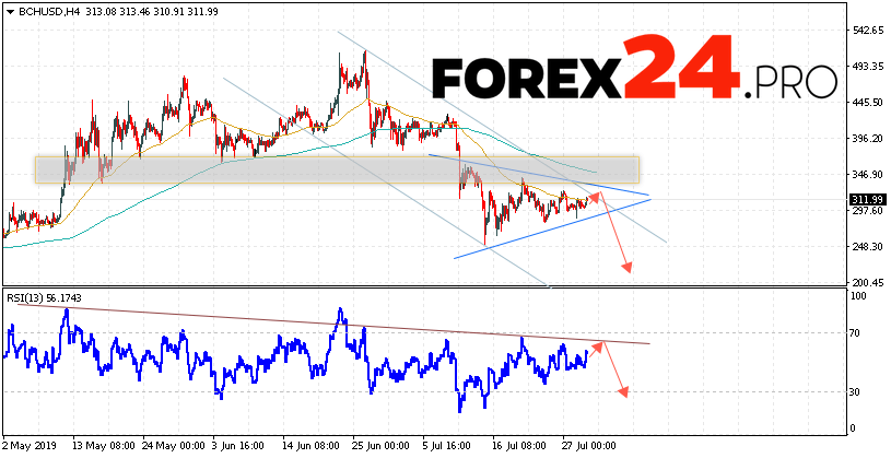 Bitcoin Cash Forecast And Analysis Bch Usd July 31 2019 Forex24 Pro - 