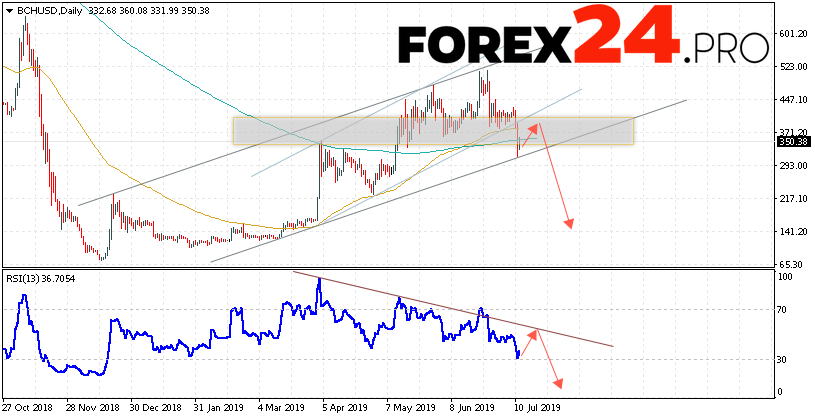 Bitcoin Cash Forecast And Analysis July 15 19 2019 Forex24 Pro - 