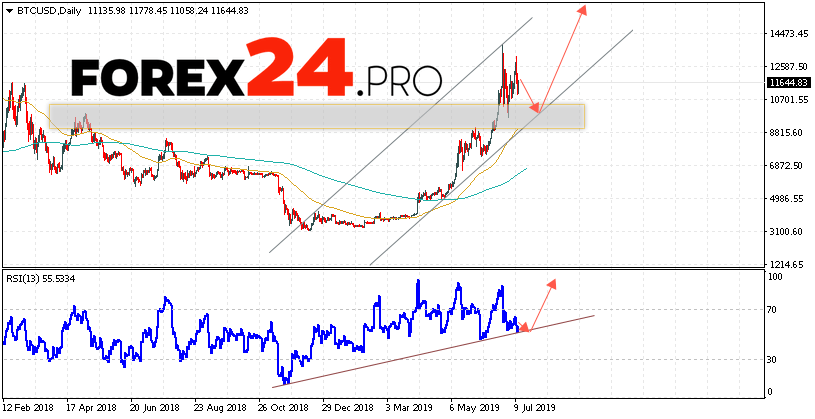 Bitcoin Forecast And Analysis July 15 19 2019 Forex24 Pro - 